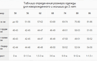 Таблица размеров ясельной одежды по месяцам. Чепчики, колготки и рукавицы. Размеры одежды по госту